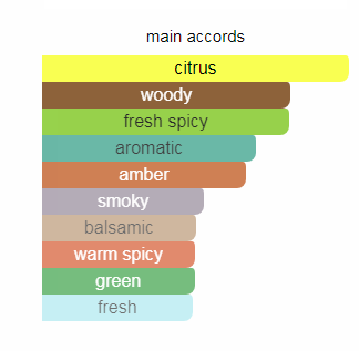 شنل بلو ادو پرفیوم لوزی
