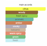 شنل بلو ادو پرفیوم لوزی